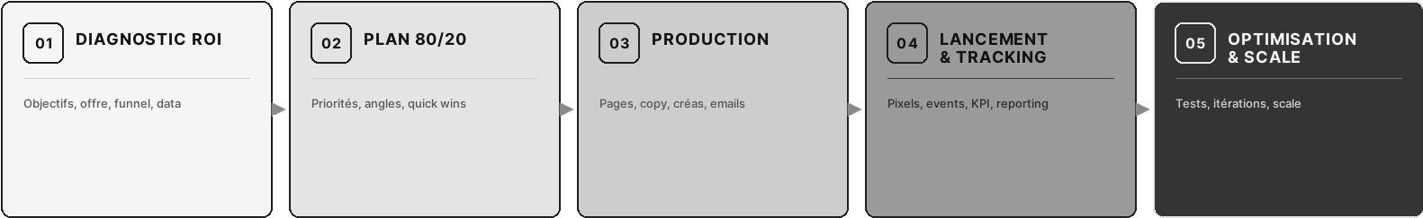 La méthode ROI Max 360°