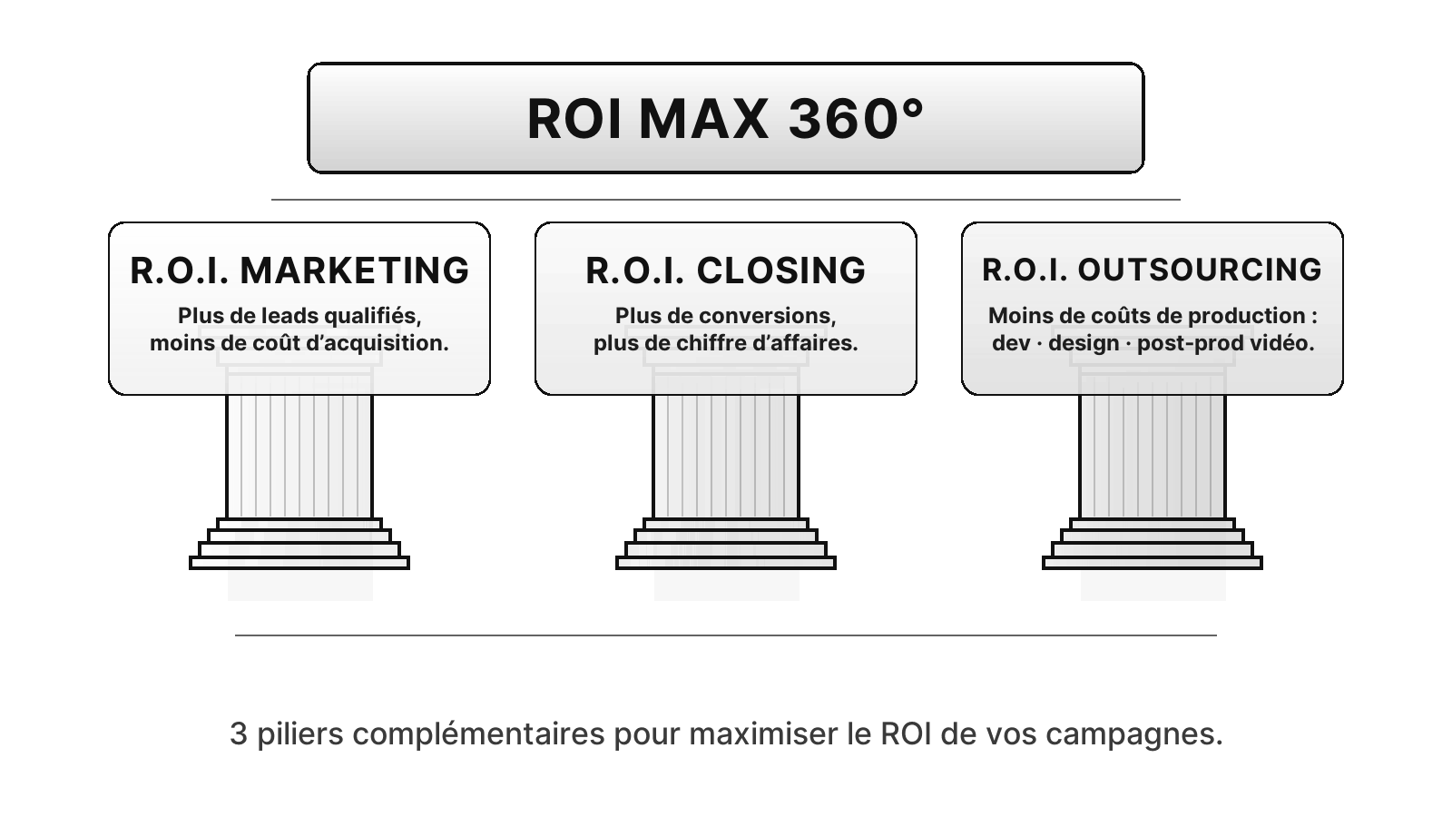 Les 3 piliers de ROI Marketing
