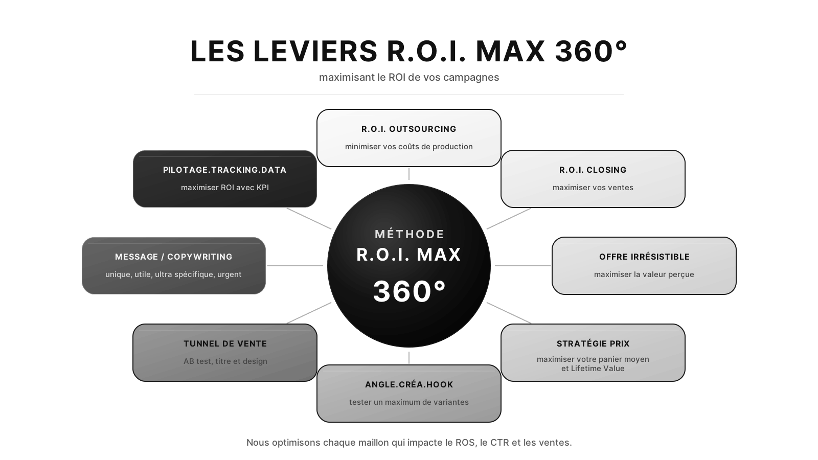 Les leviers ROI Max 360°